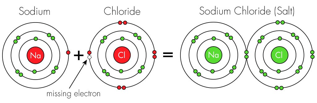 Unstable and reactive atoms and molecules